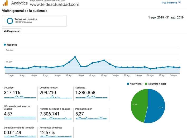 Estadística de Google Analytics de TA durante el pasado mes de agosto (Foto TA)